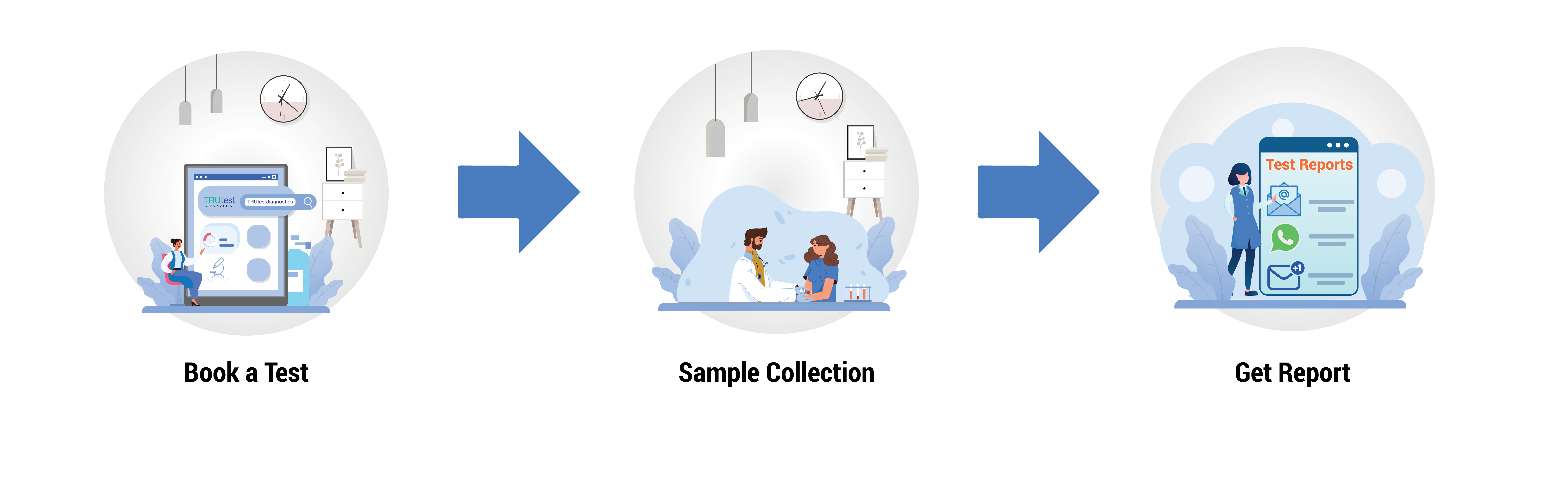 Home Collection Process